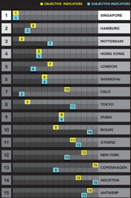 Назван лидер среди морских столиц
