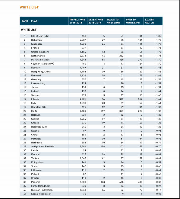 Украина не исправилась за год и осталась в «чёрном списке» Paris MoU с High Risk
