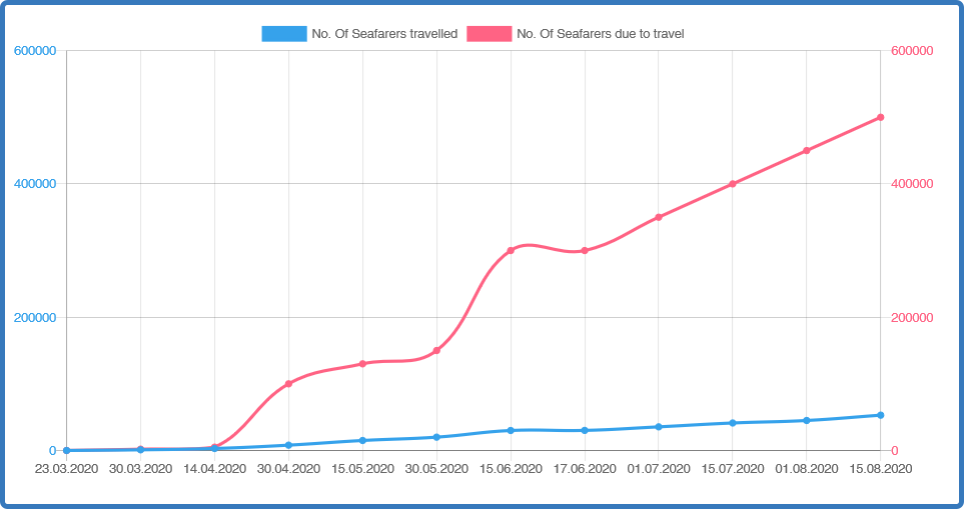 Без улучшения картина со сменами моряков стала ухудшаться