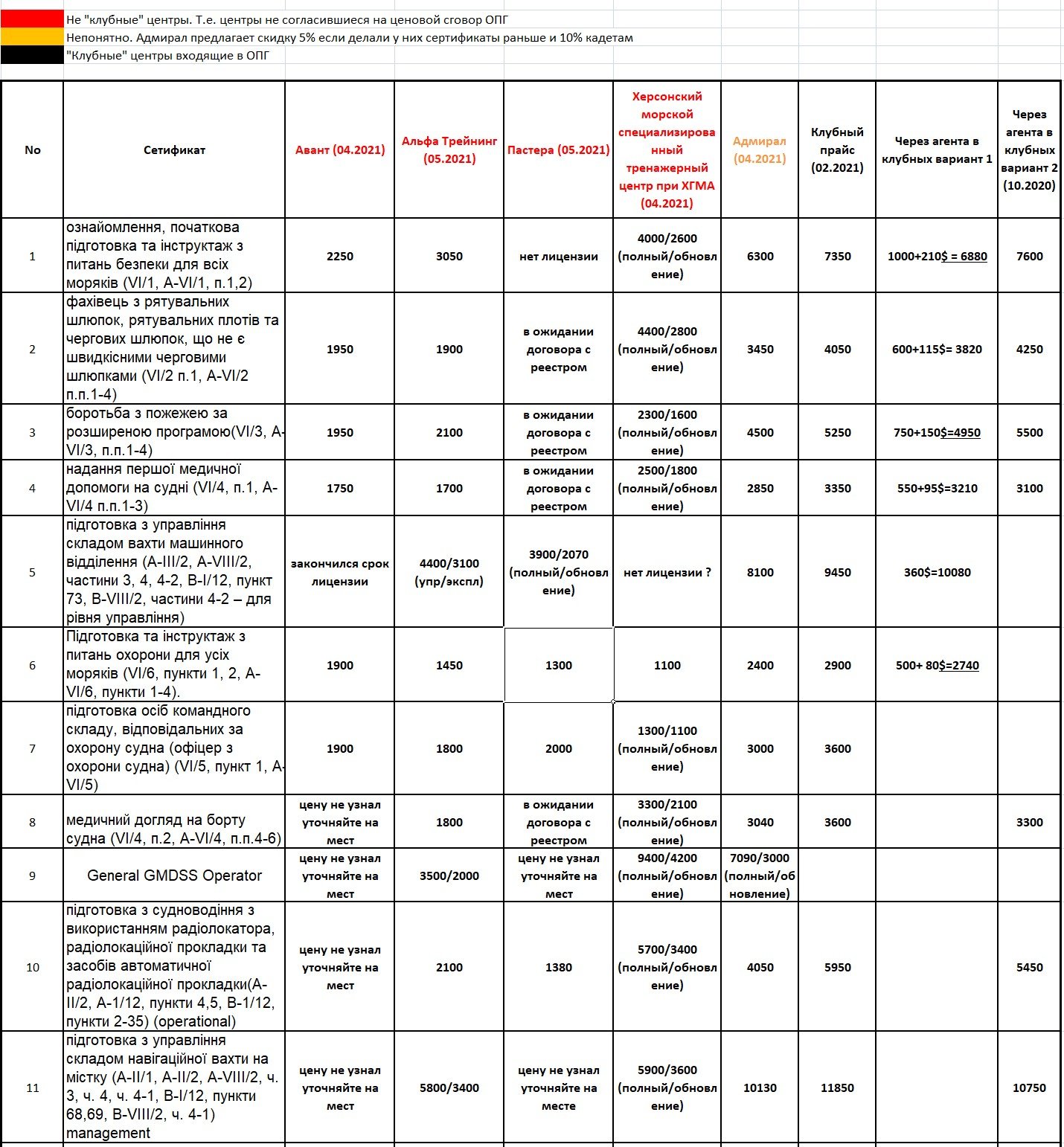 Всё о «клубных» & «не клубных» морских центрах и какие суммы моряки там оставляют