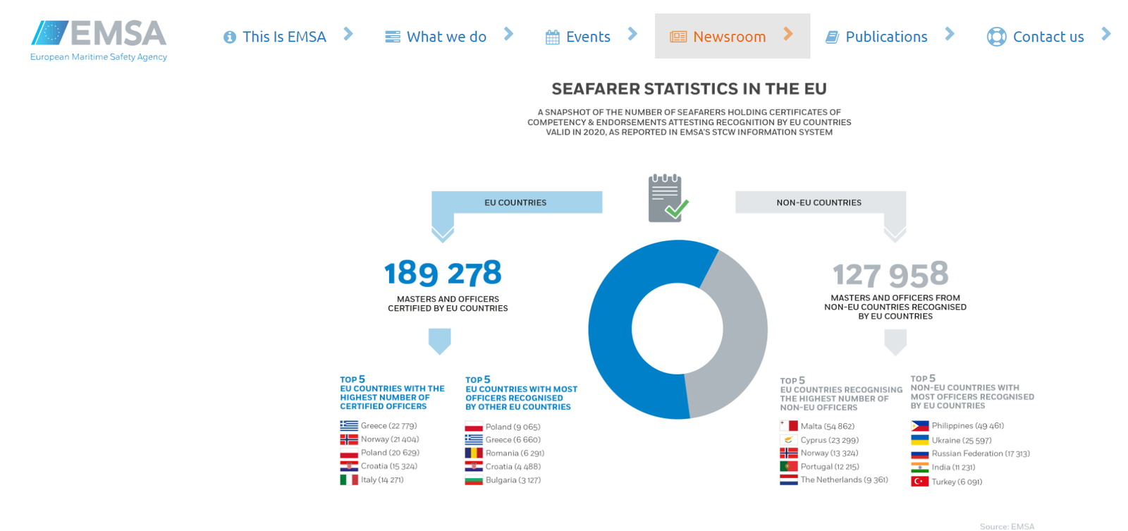Украинские моряки — вторые по количеству офицеров на европейском морском рынке труда