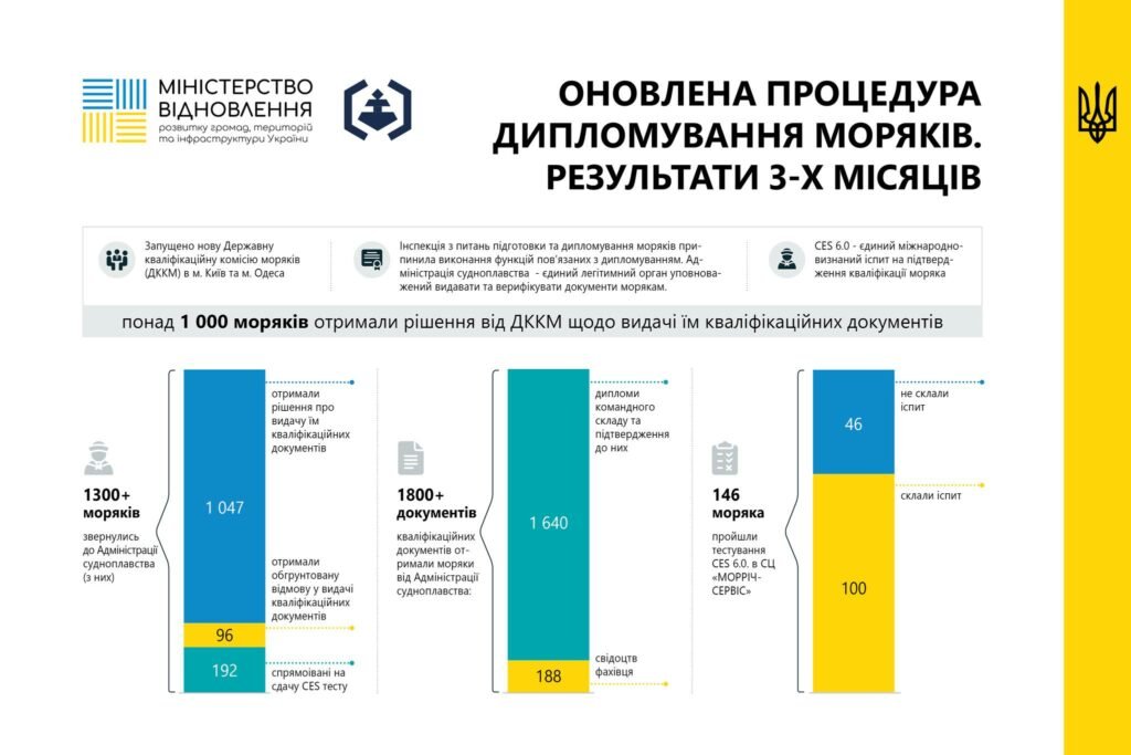 Обновленная процедура дипломирования моряков дала первые результаты